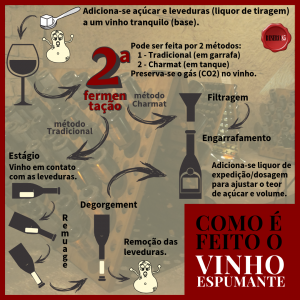 Como é feito o vinho espumante - infográfico