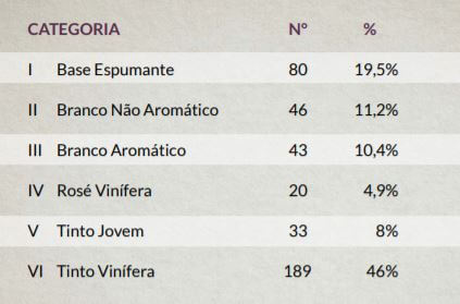 Categorias da avaliação nacional de vinhos