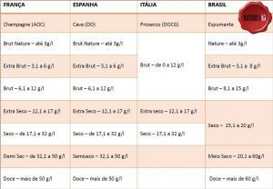 Tabela Classificação do espumante de acordo com o percentual de açúcar